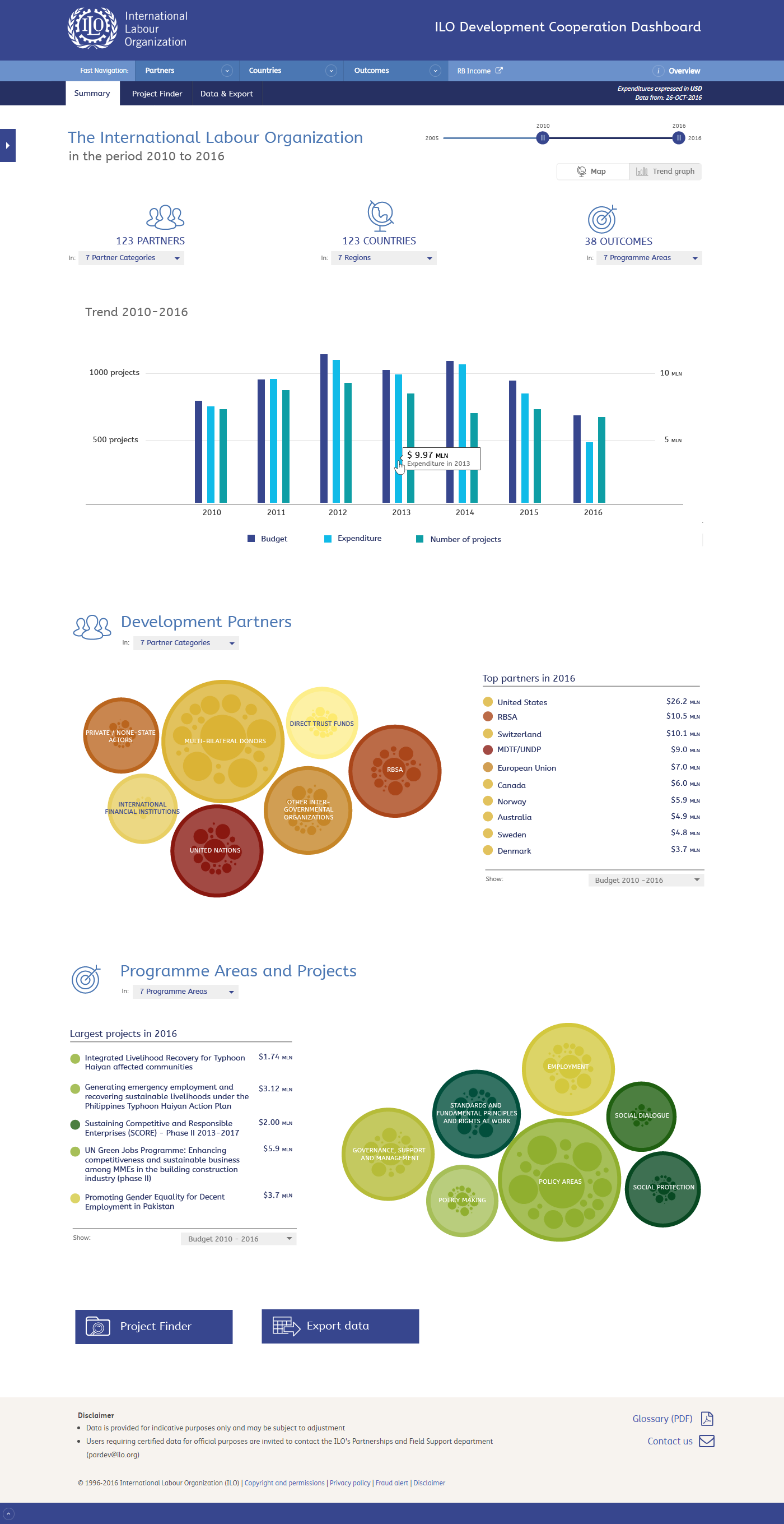 Main page dashboard, graph