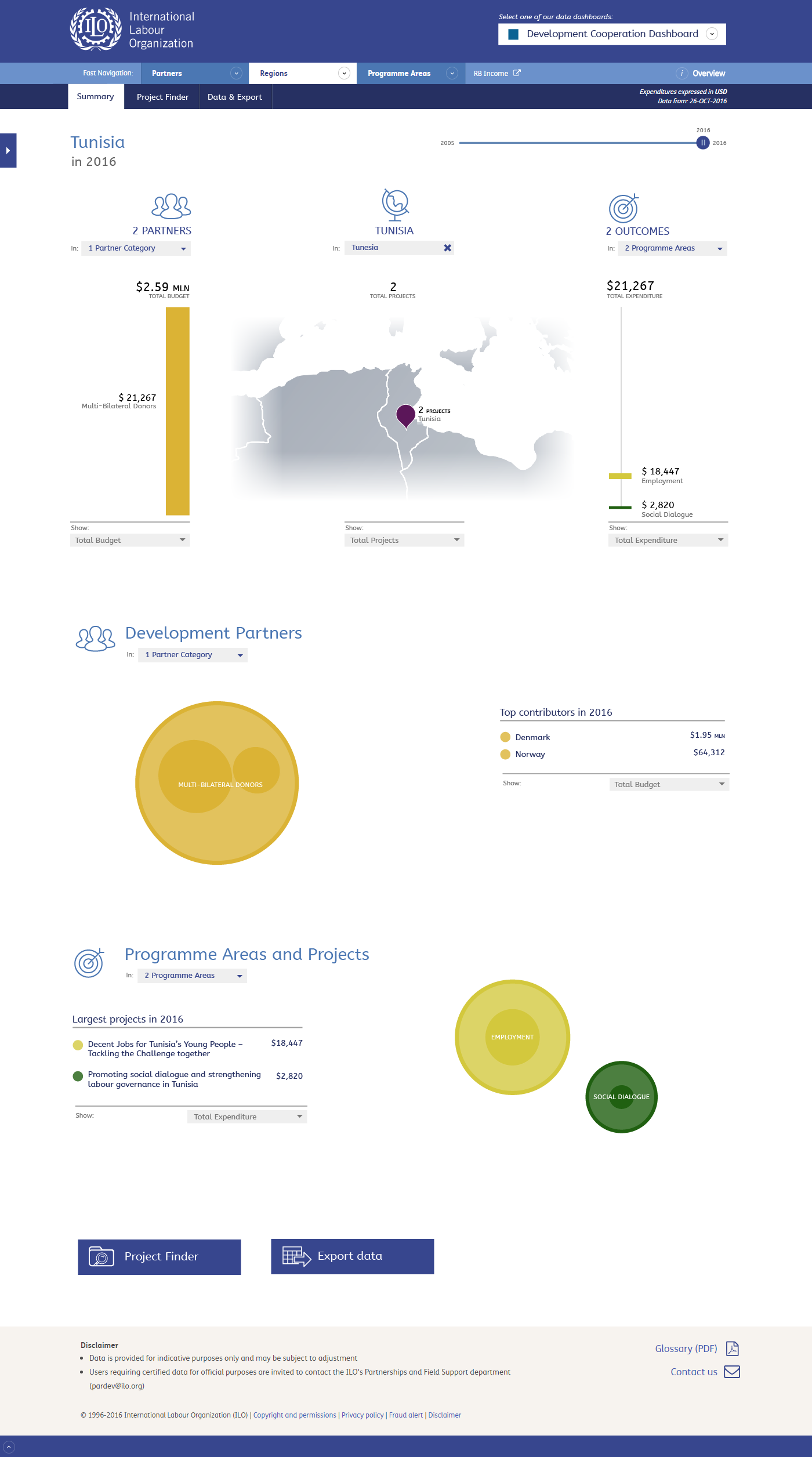 The page showing information for a country